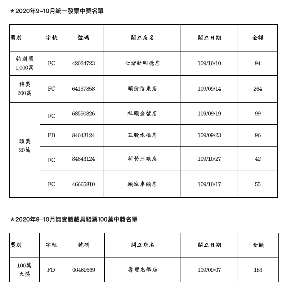 全家便利商店共開出1張千萬特別獎、1張200萬元特獎、4張20萬元頭獎及1張雲端發票專屬百萬獎。