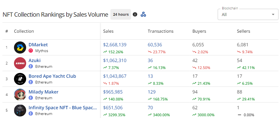 DMarket on CryptoSlam's NFT Ranking