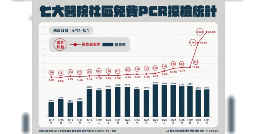 柯文哲指出，大家也開始自動自發，完全反應在PCR篩檢站的陽性數。（圖／北市府提供）