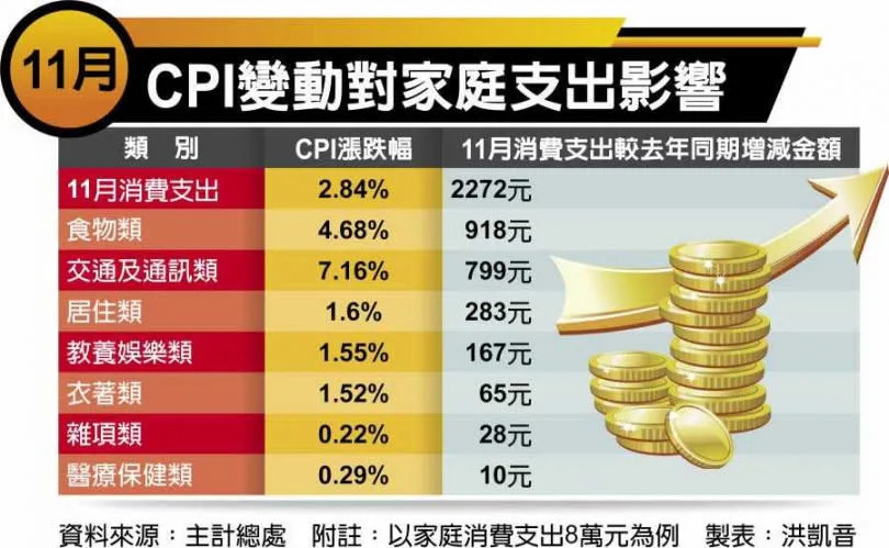 &#xa0; 11&#x006708;CPI&#x008b8a;&#x0052d5;&#x005c0d;&#x005bb6;&#x005ead;&#x00652f;&#x0051fa;&#x005f71;&#x0097ff;&#x003002;&#x00ff08;&#x0088fd;&#x008868;&#x00ff0f;&#x004e2d;&#x00570b;&#x006642;&#x005831;&#x006d2a;&#x0051f1;&#x0097f3;&#x00ff09;