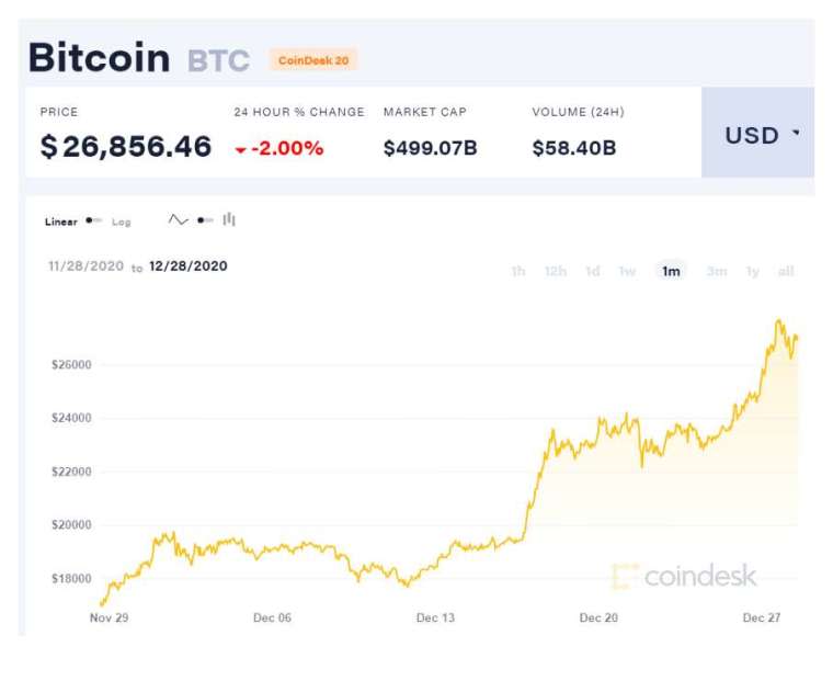 比特幣近一個月走勢(圖表取自Coindesk)