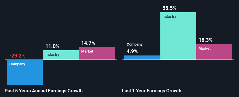 past-earnings-growth