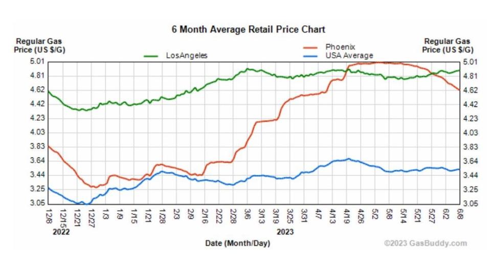 Gas prices in the Phoenix area shot up this spring amid supply disruptions. Other cities in the West such as Los Angeles did not experience a similar increase.
