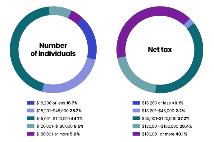Net tax by tack bracket from 2021-2022 income year. 