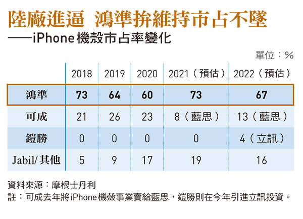 iPhone 機殼市占率變化    