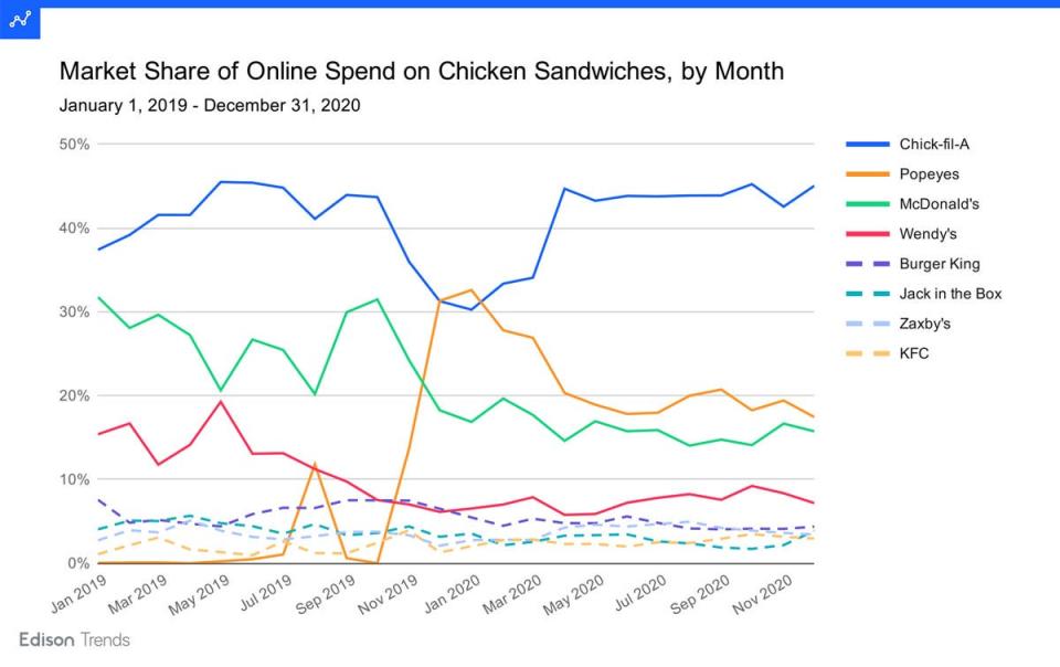 chicken sandwich wars feb 2021 chart 1