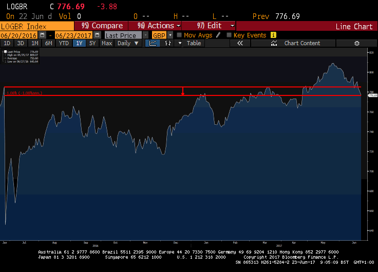 FTSE local Index - Credit: Bloomberg