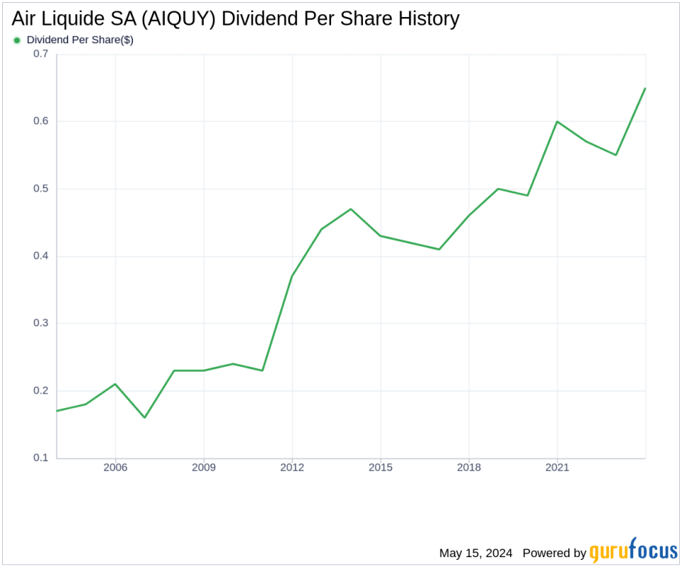 Air Liquide SA's Dividend Analysis