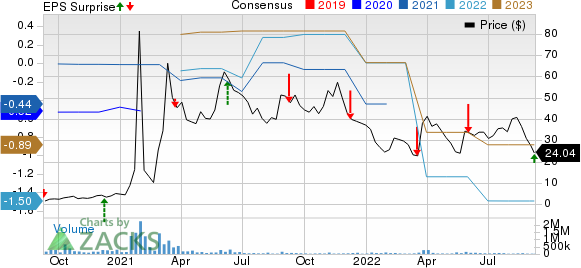 GameStop Corp. Price, Consensus and EPS Surprise