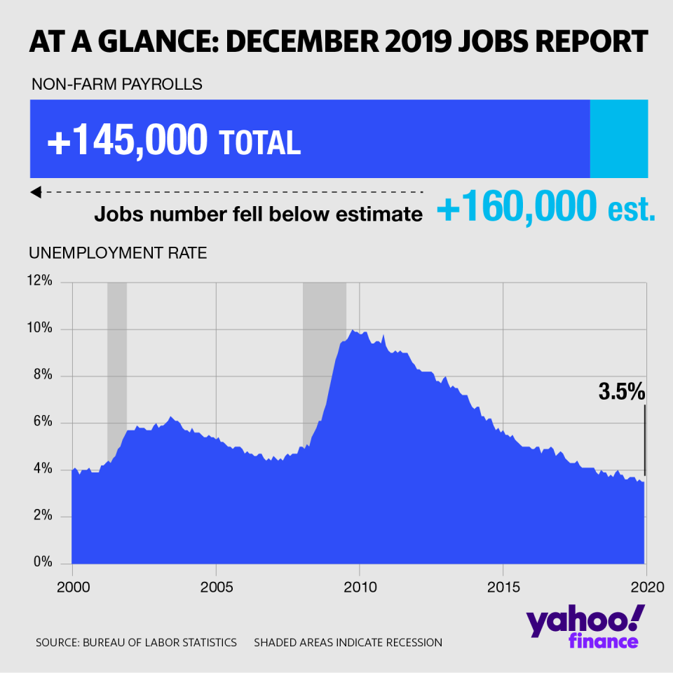 At a glance: December 2019 jobs report 