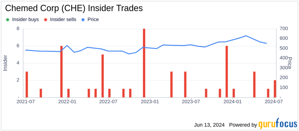 Insider Selling: Director Patrick Grace Sells Shares of Chemed Corp (CHE)