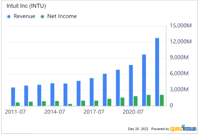 Intuit Has Headwinds, but Shares Are Deeply Undervalued