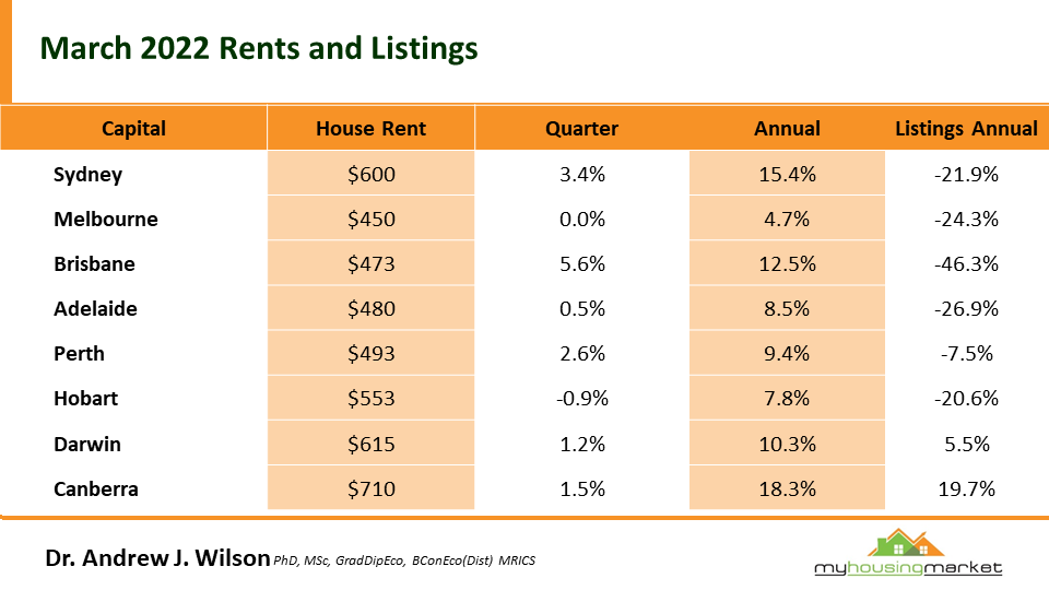 Property data chart