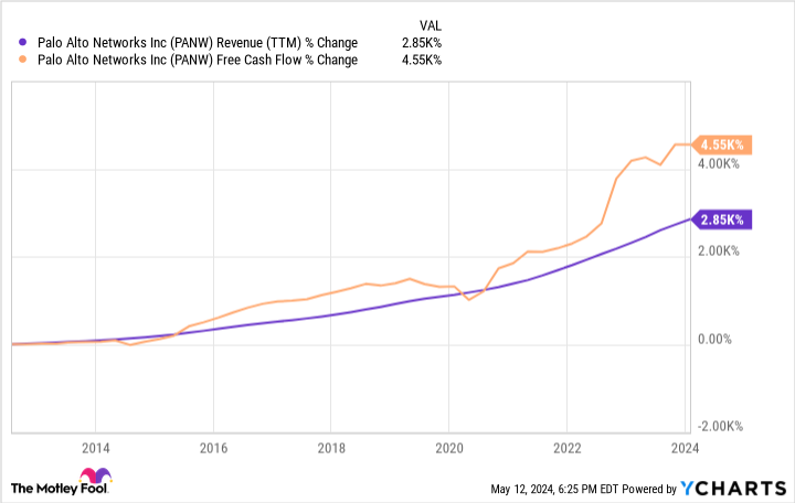 PANW Revenue (TTM) Chart