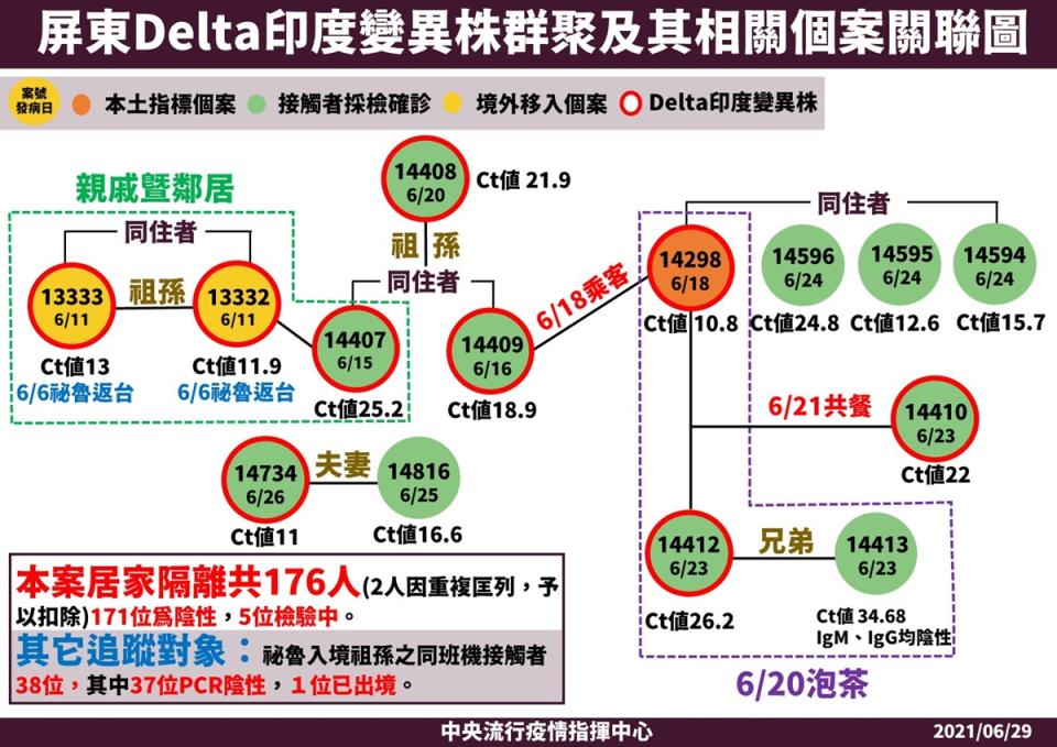 屏東群聚關連圖。