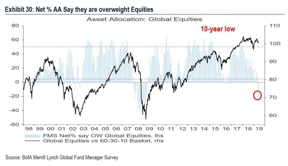 Source: BoFA Merril Lynch Global Fund Manager Survey