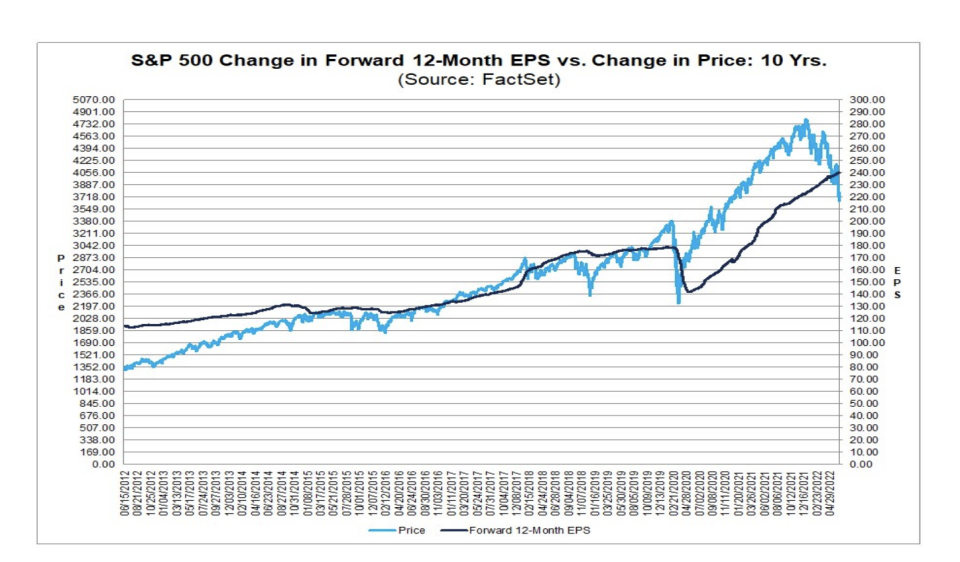 On June 30, the estimated earnings growth rate for Q2 2022 was 4.0%. 