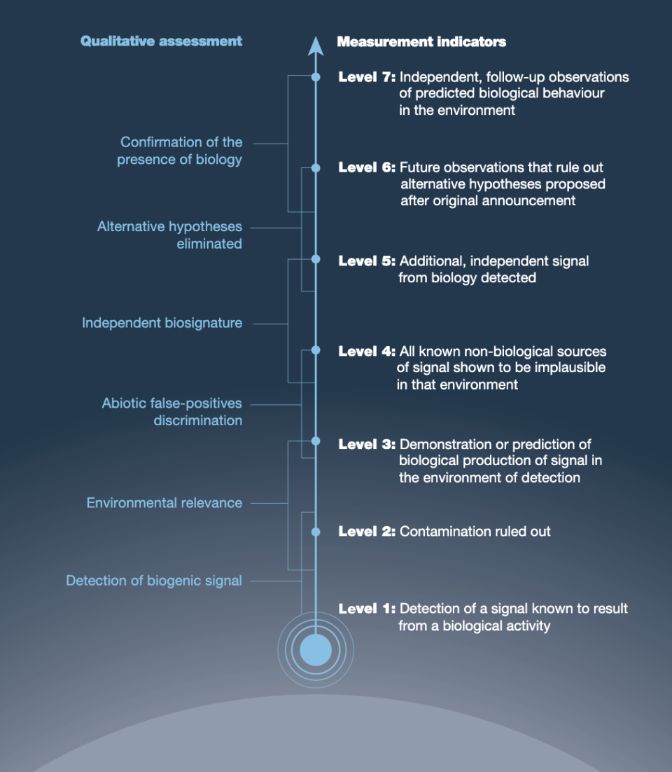 An infographic of a seven-level framework NASA has invented to help people put "signs of alien life" discoveries in context.