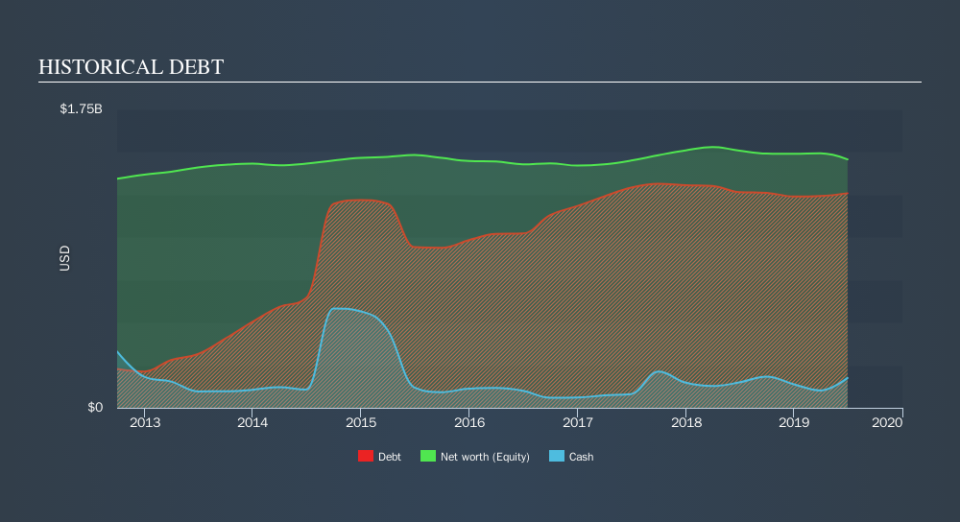 TSX:CGG Historical Debt, September 23rd 2019