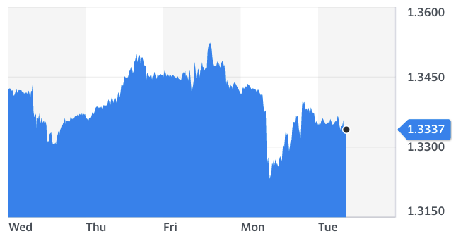 Chart: Yahoo Finance