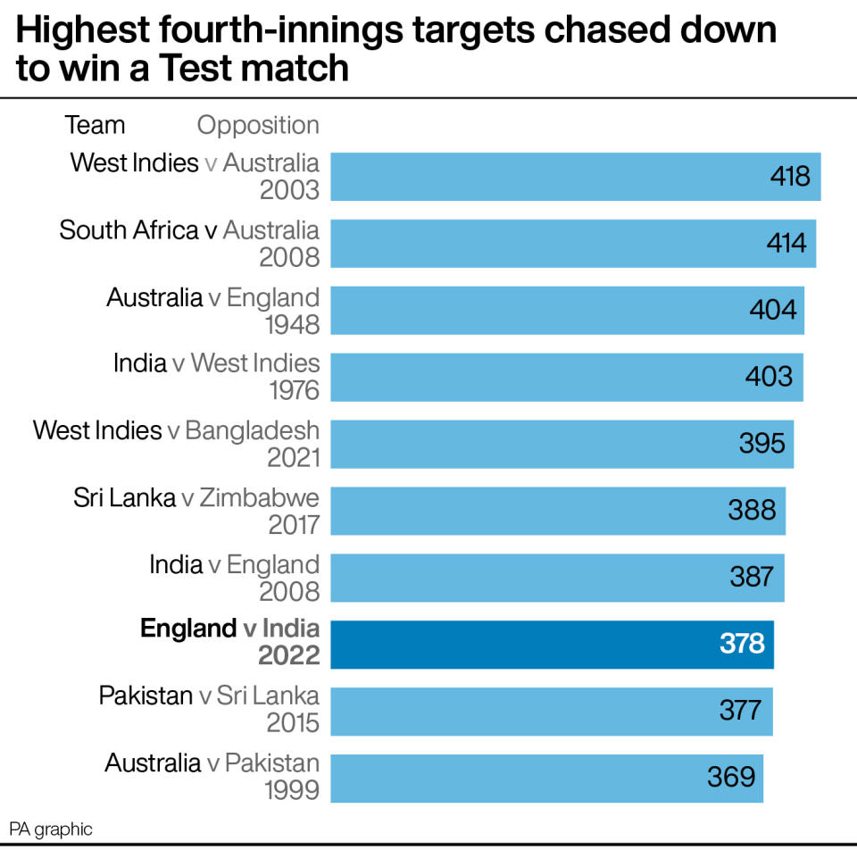 Highest fourth-innings targets successfully chased to win a Test match