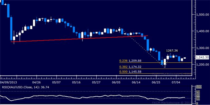 Forex_Dollar_Rally_Takes_a_Break_SP_500_Threatens_Bearish_Setup_body_Picture_7.png, Dollar Rally Takes a Break, S&P 500 Threatens Bearish Setup