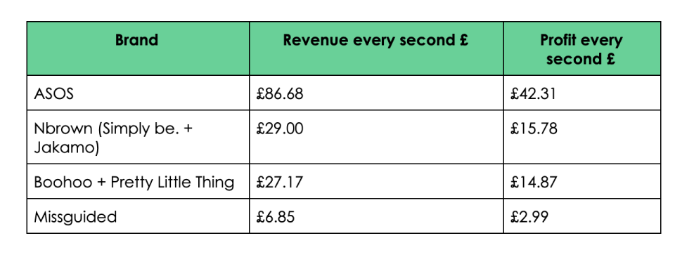 Top five brands for retail and profit per second. Source: Ask Traders