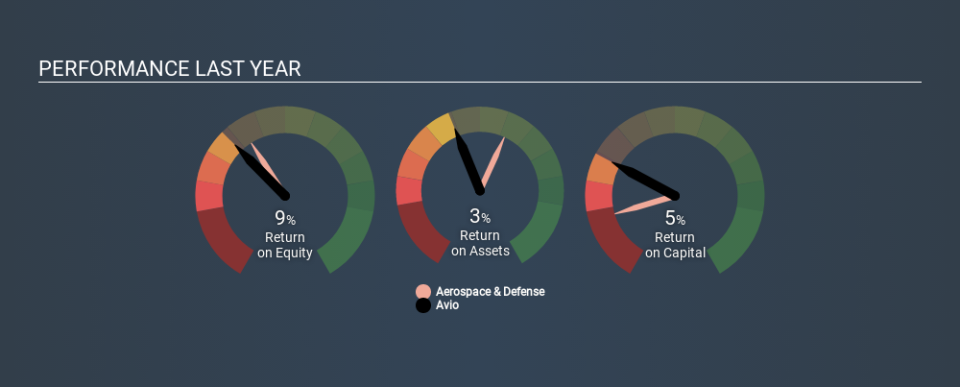 BIT:AVIO Past Revenue and Net Income April 17th 2020