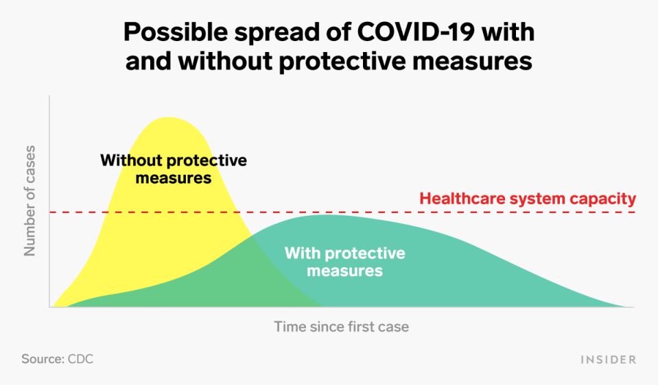 coronavirus covid 19 spread healthcare system protective measures chart social distancing