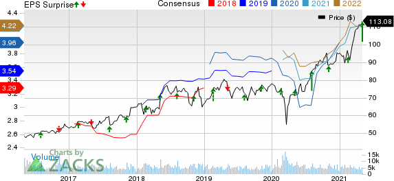 Expeditors International of Washington, Inc. Price, Consensus and EPS Surprise