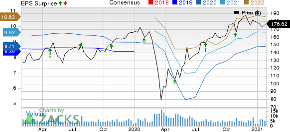 Stanley Black & Decker, Inc. Price, Consensus and EPS Surprise