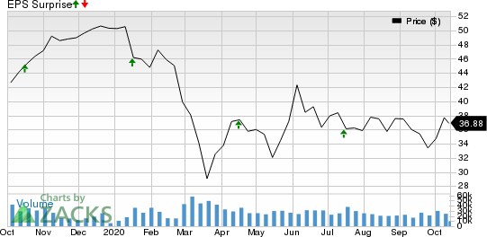 The Bank of New York Mellon Corporation Price and EPS Surprise