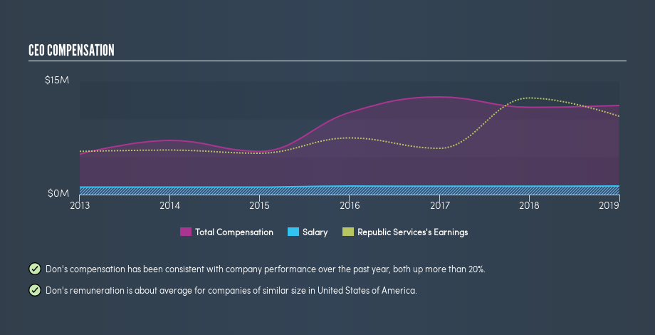 NYSE:RSG CEO Compensation, June 3rd 2019