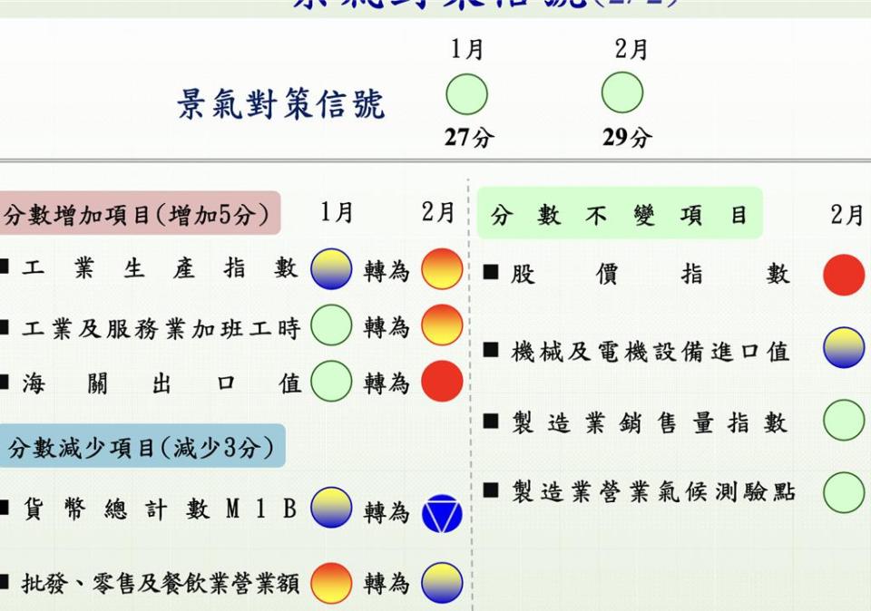 1、2月景氣對策信號及燈號之構成項目及變動。資料來源／國發會