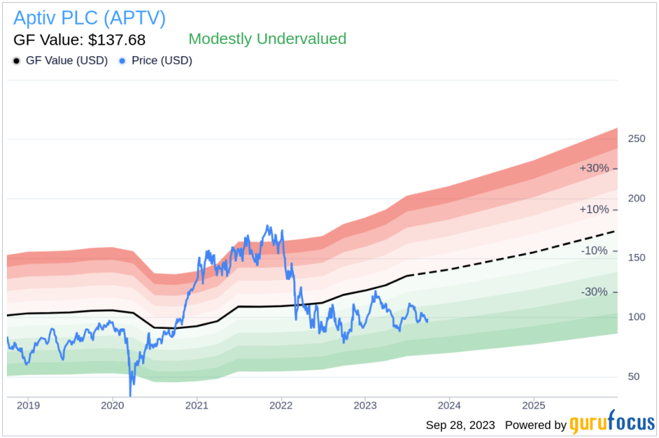 Unveiling Aptiv PLC (APTV)'s Value: Is It Really Priced Right? A Comprehensive Guide