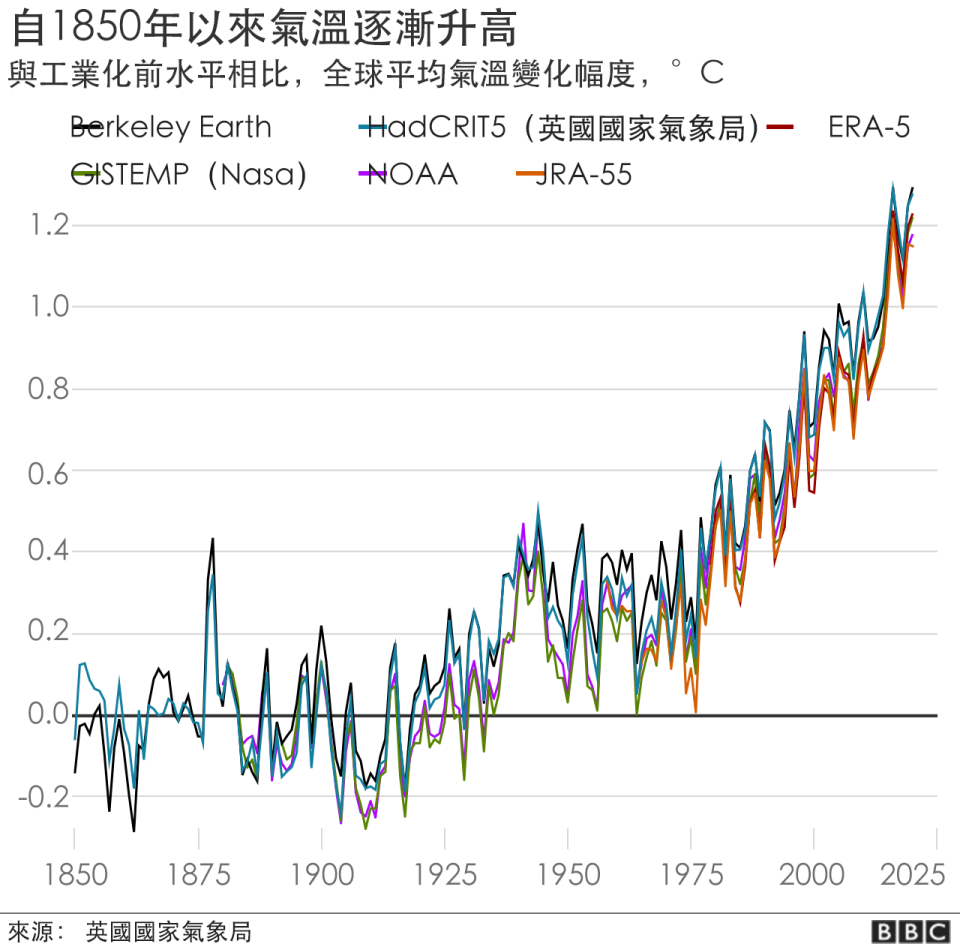 1850年以來氣溫上升曲線