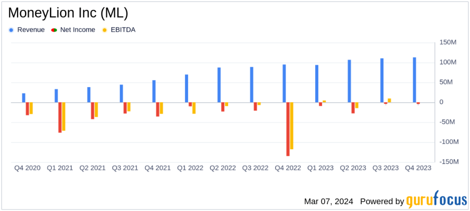 MoneyLion Inc (ML) Reports Record Revenue and Adjusted EBITDA for FY 2023