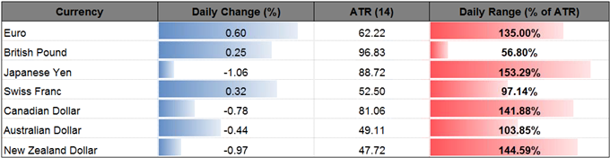 DailyFX Table