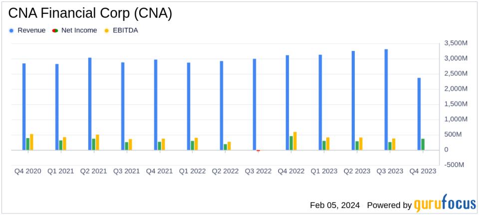 CNA Financial Corp Reports Record Core Income and Strong Premium Growth in Q4 and Full Year 2023