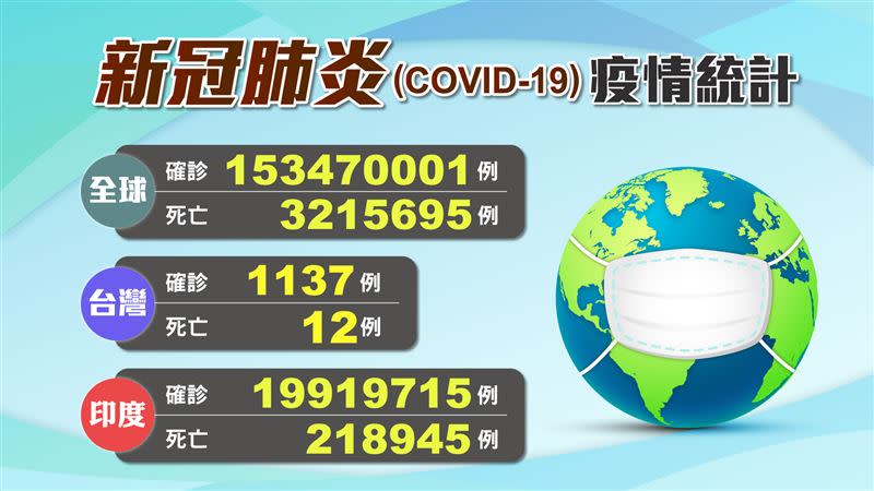 全球高達1.5億確診。（圖／三立新聞網製）