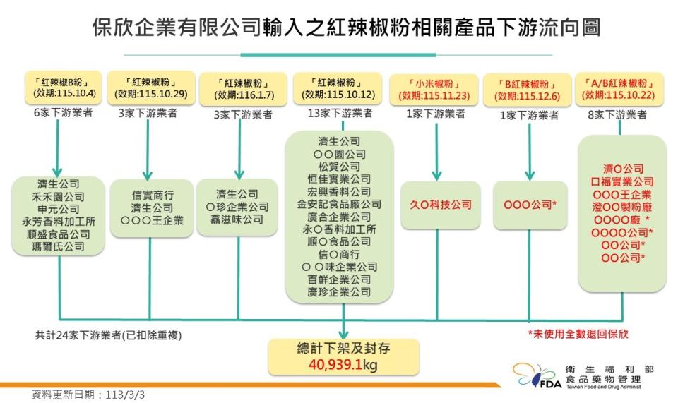 蘇丹紅辣粉流向。食藥署提供