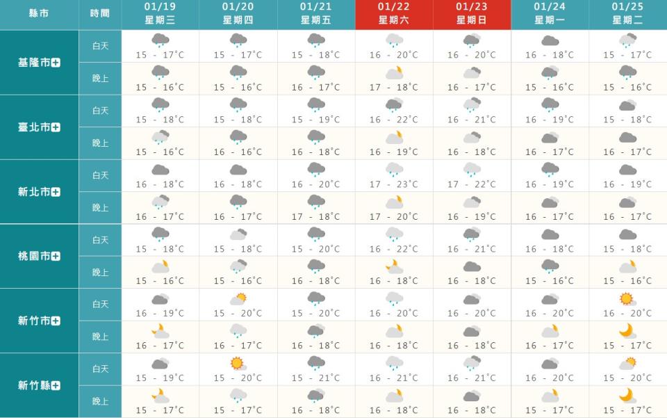 北部溫度略低，最高溫皆不超過20度。（圖／中央氣象局）