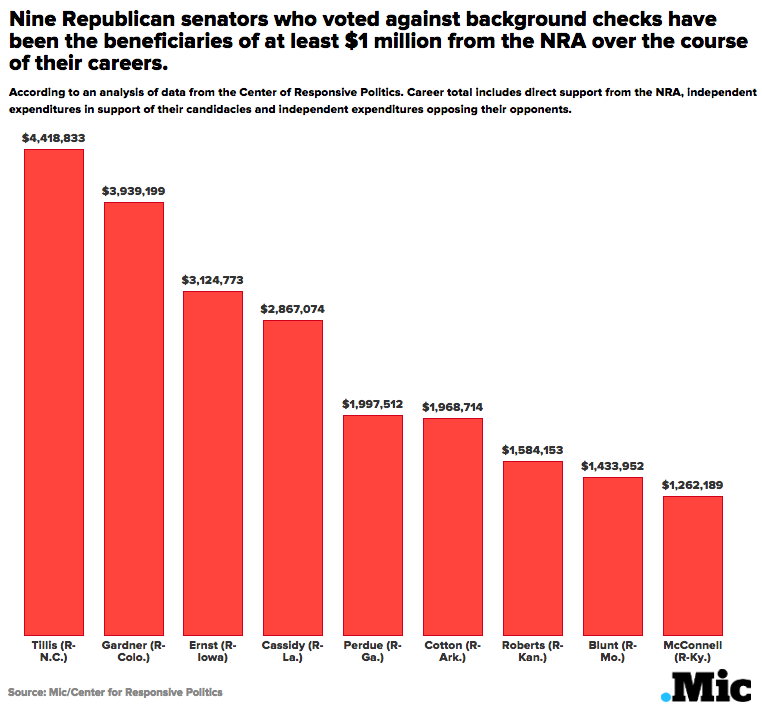 The Senators Who Voted Against Background Checks Have Received $27 Million From the NRA