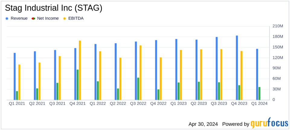 Stag Industrial Inc (STAG) Q1 2024 Earnings: Mixed Results Amid Market Volatility