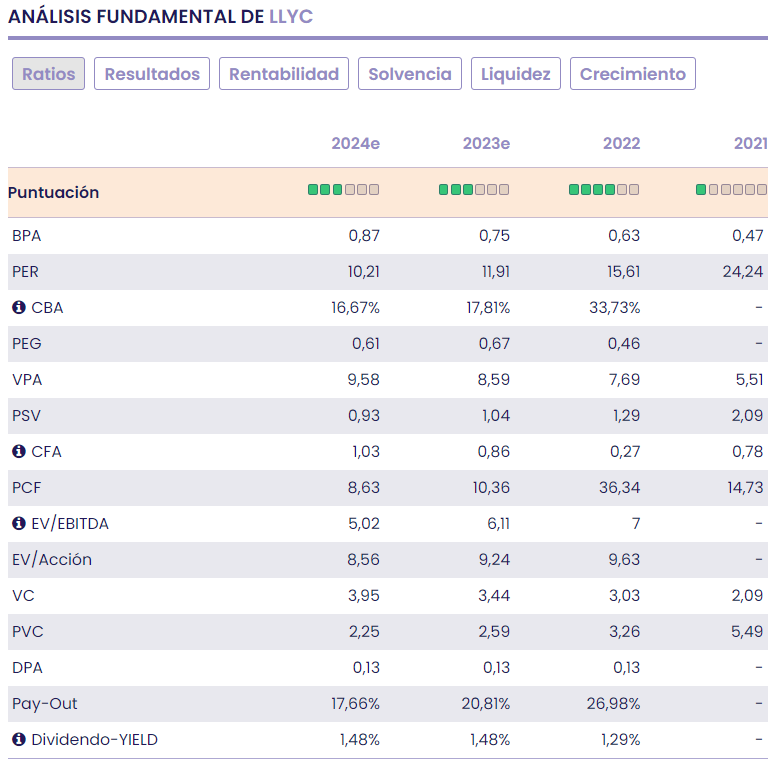 LLYC, buenos resultados y foco en el crecimiento