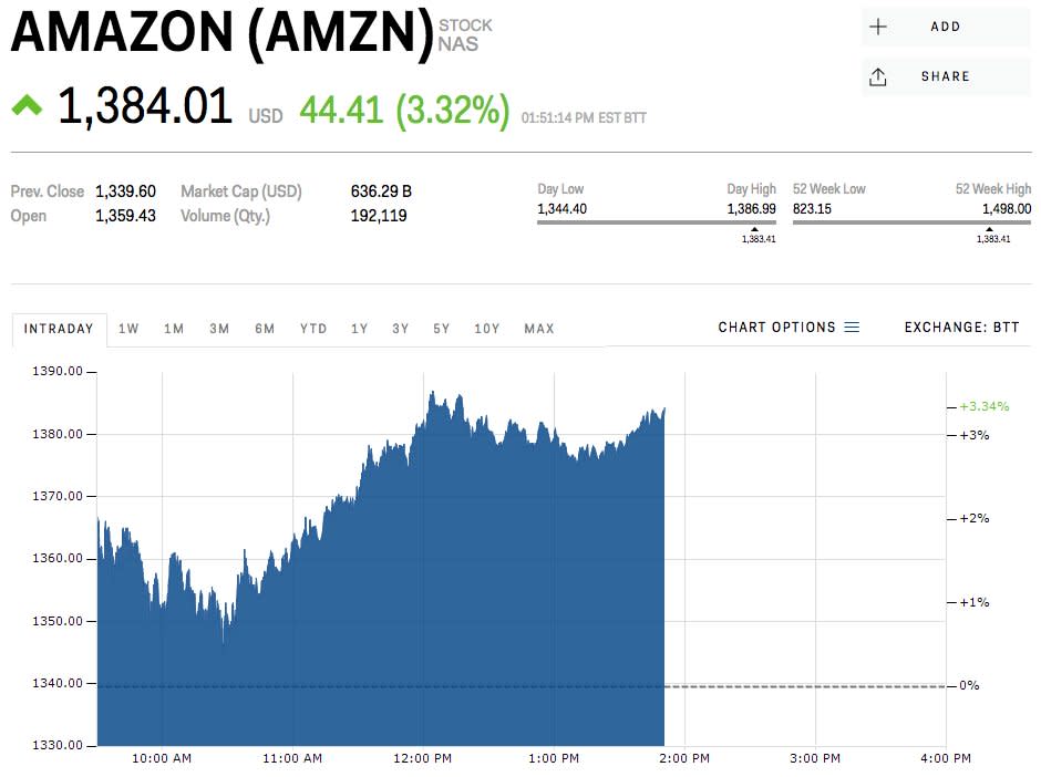 Amazon stock price