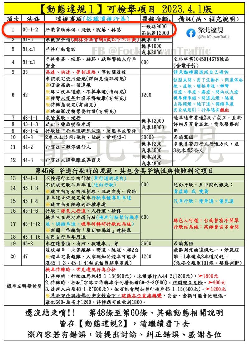 《道路交通管理處罰條例》第30條1項2款，就是明定在「一般道路上，所載貨物滲漏、飛散、脫落和掉落」，可罰9000元罰鍰。（圖／翻攝自《靠北違規》）