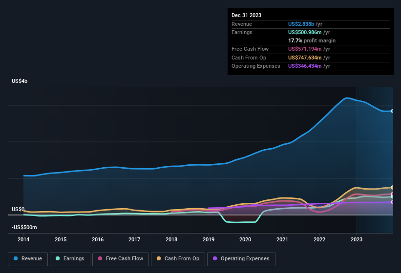 earnings-and-revenue-history