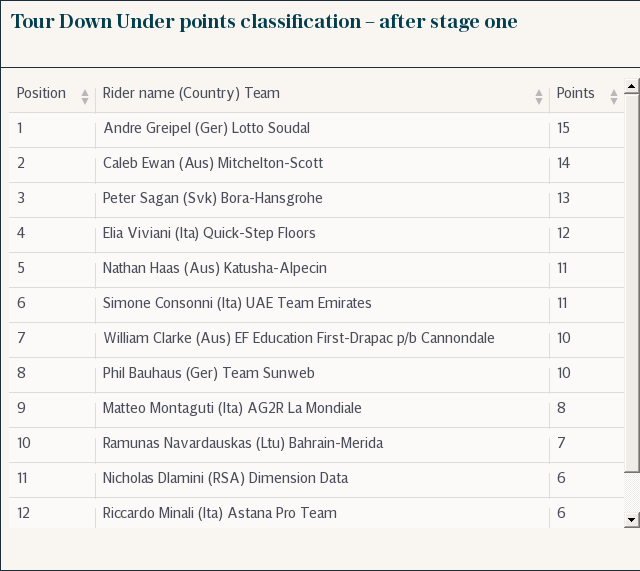 Tour Down Under points classification – after stage one