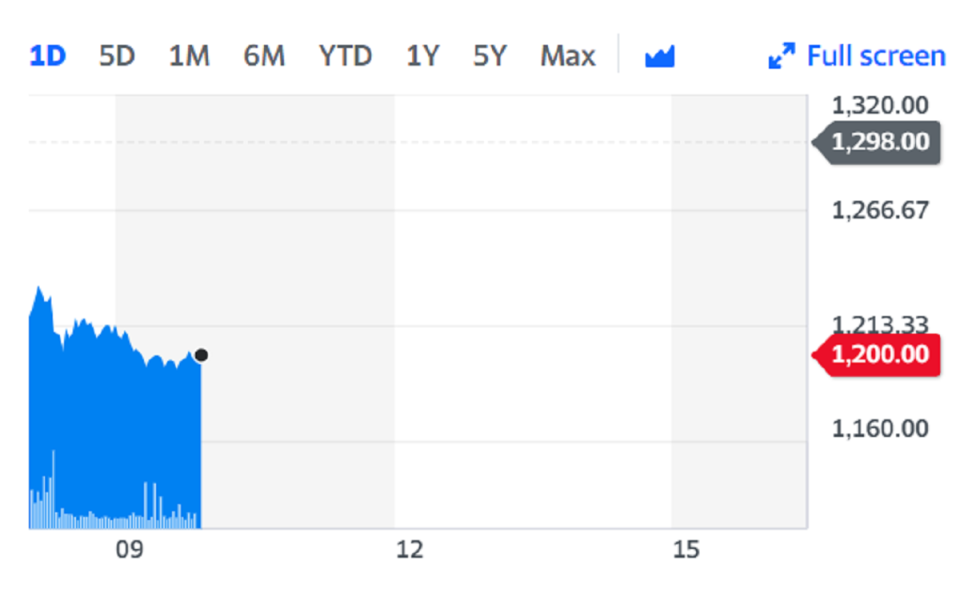 Jet2 shares fell after it announced it was tapping shareholders for £422m. Chart: Yahoo Finance